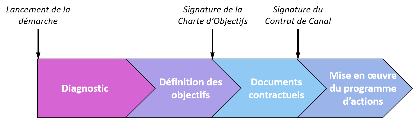 Contrat canal